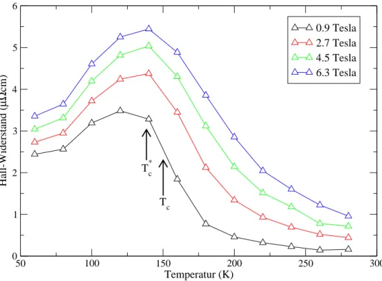 Abbildung 6.6: Temperaturabhängiger Hall-Widerstand von La 0.  Ca  CoO 3 für ver- ver-schiedene Magnetfelder (maximal 6.3 Tesla).
