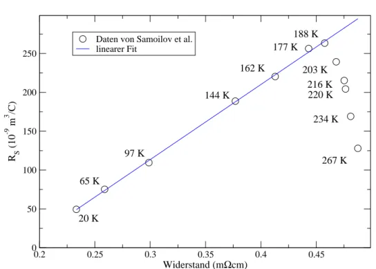 Abbildung 6.13: Anomaler Hall-Koeffizient R  für x=0.30 (aus Abbildung 6.12) als Funktion des Widerstandes (aus Abbildung 6.11)