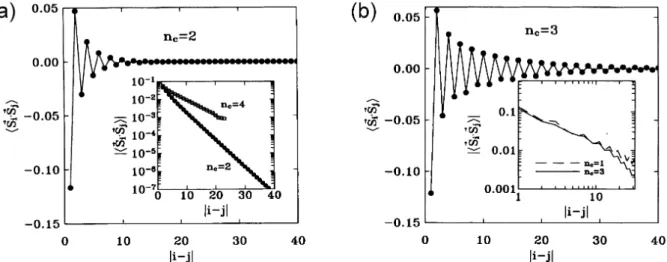 Figure 2.18: Spin-spin correlations &lt; S i · S j &gt; versus distance |i − j|, with sites i and j located on the top leg