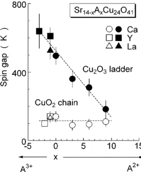 Figure 2.29: Dependence of the spin gaps of chains and ladders on doping in Sr 14−x A x Cu 24 O 41 as deduced from NMR.