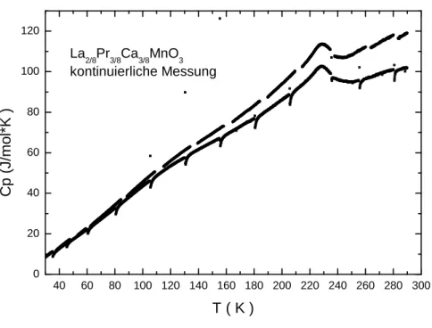 Abbildung 3.9: Zwei Messungen einer La 2/8 Pr 3/8 Ca 3/8 MnO 3 -Probe unter gleichen Bedingungen