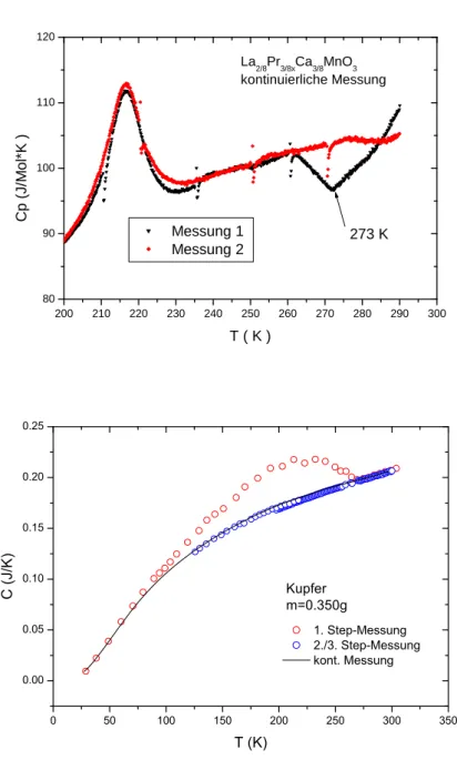 Abbildung 3.11: Mehrere Messungen einer La 2/8 Pr 3/8 Ca 3/8 MnO 3 -Probe unter glei- glei-chen Bedingungen.