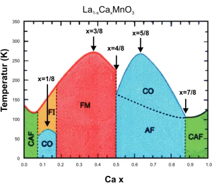 Abbildung 4.15: Schematisches Phasendiagramm von La 1−x Ca x MnO 3 nach Cheong [71]. Die Pfeile zeigen die besondere Bedeutung der verschiedenen x/8-Dotierungen.