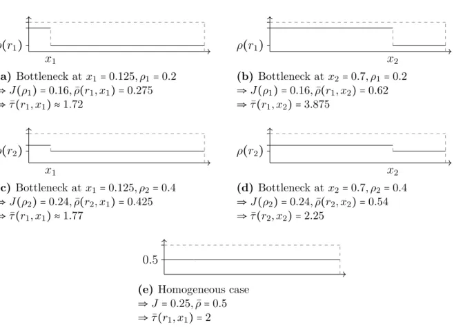 Figure 3.6.: Comparison of average density ¯ ρ , current J and travel time ¯ τ of four different bottleneck setups with bottleneck locations x 1 , x 2 , densities after the bottleneck ρ 1 , ρ 2 (a)  -(d) and the homogeneous case (e) 