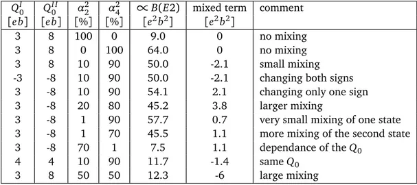 Table 1.1: sample-mixing calculations of B(E2) values depending on the sign of the quadrupole moments