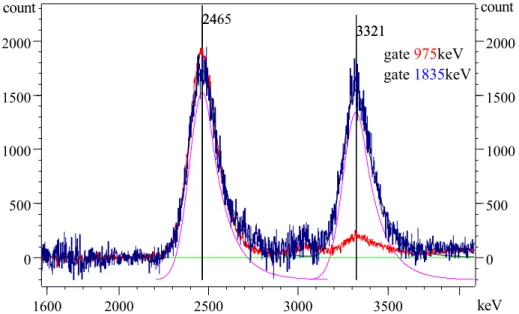 Figure 3.7: The back scattered particle spectra of the 975 keV peak (red) and the 1835 keV peak (blue) normalized, that the counts of the level excitations at 2468 keV are equal