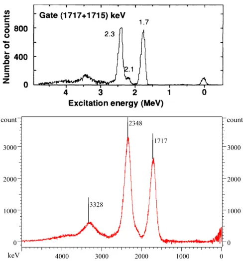 Figure 3.10: Top: Particle spectrum, taken from Kumpulainen et al. [30]. A γ -gate was set to the 1715 keV/1717 keV doublet-peak in the (p, p 0 γ) -experiment in that work.