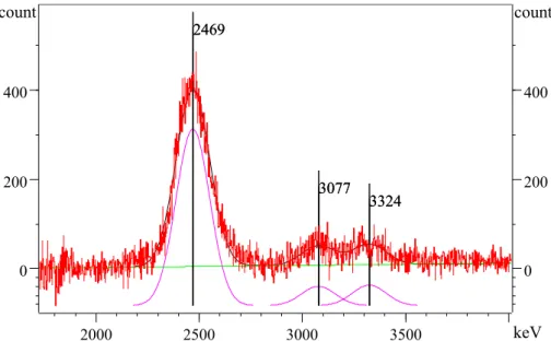 Figure 3.11: Particle spectrum after setting a γ -gate to the 752 keV peak depopulat- depopulat-ing the 2468 keV level