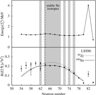 Figure 13: Top: Excitation energy of the first excited state 2 + 1 in even-even Sn nuclei along Z = 50