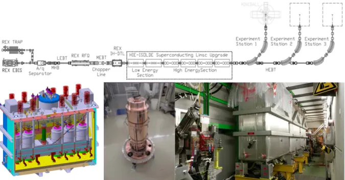Figure 28: Top: Schematical setup of the final HIE-ISOLDE beam line. Bottom left: