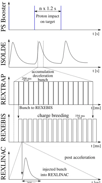 Figure 29: Time structure of the radioactive- radioactive-ion beam at ISOLDE. For more  de-tails see text.