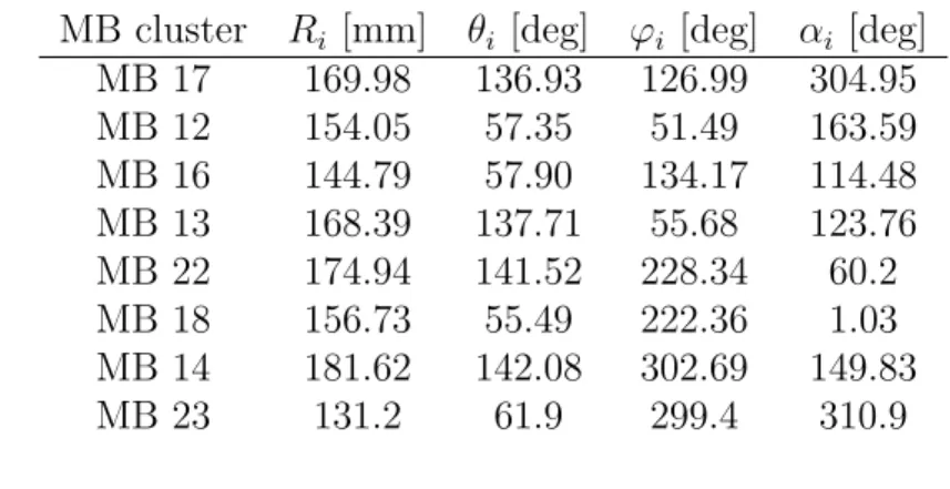 Table 1.: Position parameters used for the center of each MINIBALL (MB) triple cluster for the Doppler correction.