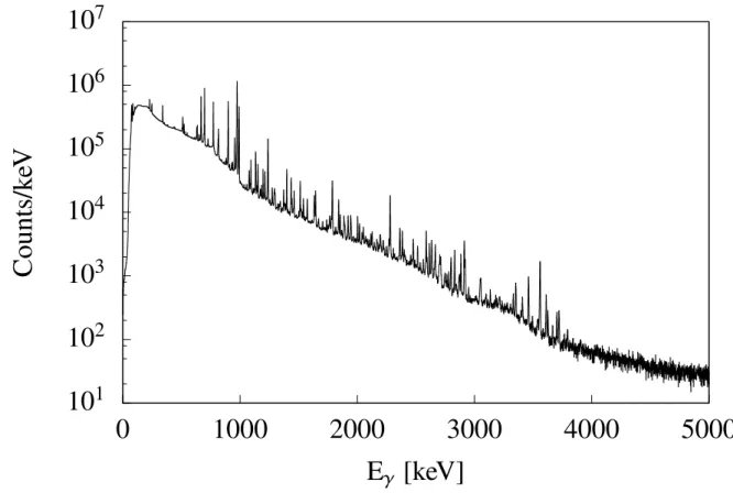 Figure 60: Detected random β -decay spectrum. γ-ray transitions with energies up to almost 4 MeV are observed.