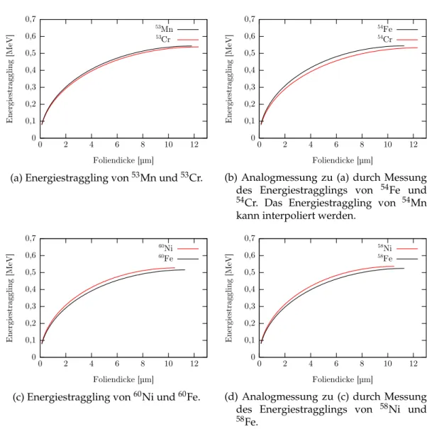 Abbildung 8.: Energiestraggling nach Yang und O’Connor [47] von 100 MeV Ionen in Si- Si-liziumnitrid, Si 3 N 3,75 , ρ=2,7 g/cm 3 