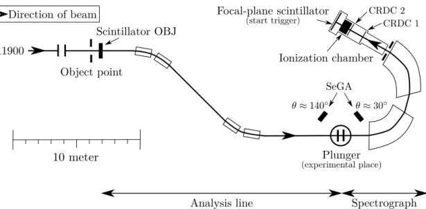 Figure 2.2.: Schematic sketch of the S800 spectrograph, that consists of analysis line and spectrograph