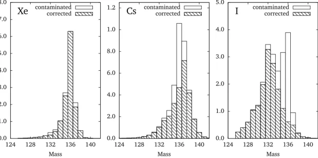 Figure 13: Xe, I, and Cs mass distributions before and after the contamination correction.