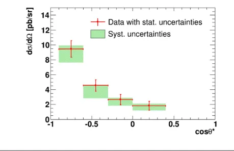 Fig. 7.11 shows that the angular distribution is not measured in the whole range of cos θ ∗ 