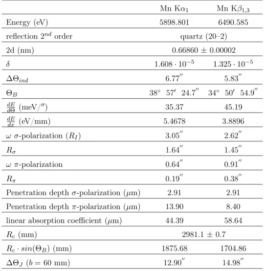 Tab. 2.1 summarises parameters characterizing the crystal effects for the X-ray measurements described here.