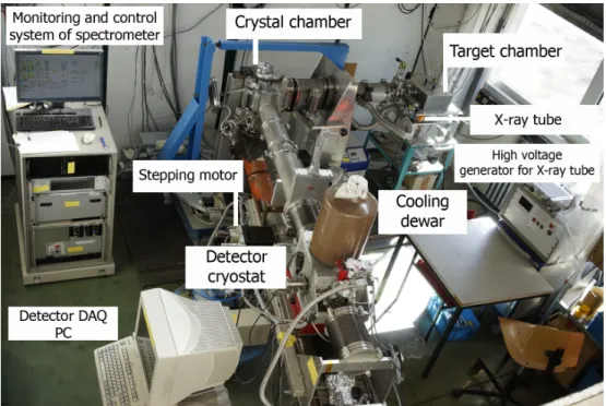 Fig. 4.3. : Set-up of the crystal spectrometer at the Institute of Nuclear Physics 2 (IKP 2) of the research centre Jülich (FZJ)