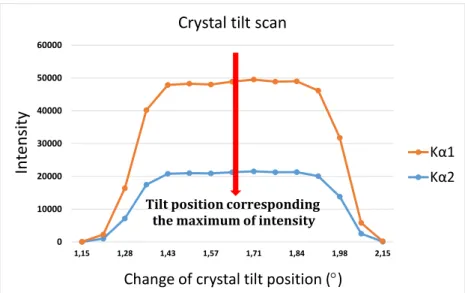 Fig. 5.7. : Result of the crystal tilt scan demonstrating the vertical adjustment of the reflected intensity.
