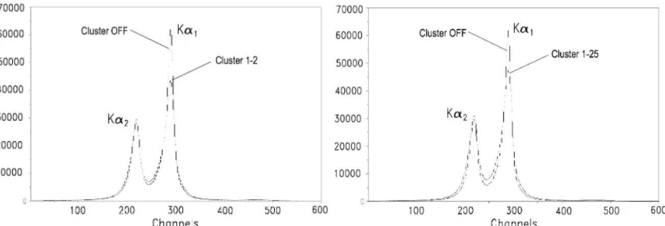 Fig. 6.4. : Position spectrum of metallic manganese considering different cluster analysis approaches.