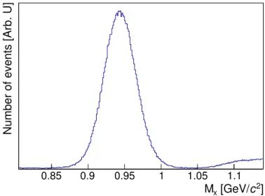 Figure 4.4: Missing mass M X (pp → pX) spectrum obtained from the particles detected in the forward detector at the beam kinetic energy of 1.6 GeV.