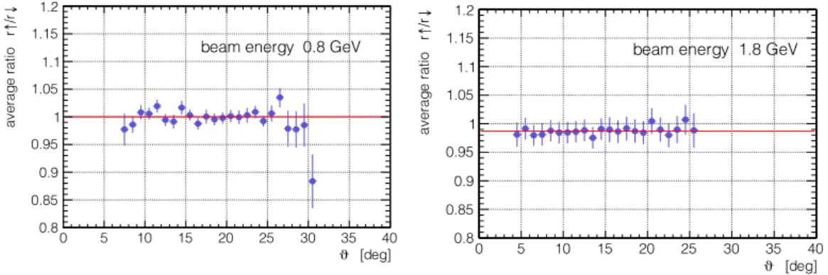 Figure 4.9: The angular dependences of the instability factor r ↑ /r ↓ at the beam energies of T p = 0.796 GeV (left panel) and T p = 1.8 GeV (right panel).