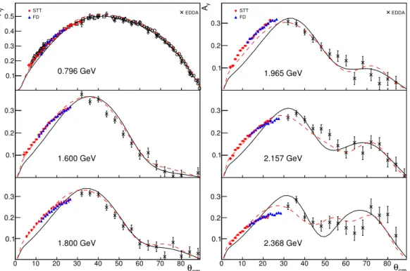 Figure 4.11: Comparison of the ANKE measurements of the proton analysing power in ~ pp elastic scattering using the STT (red filled circles) and the FD (blue filled triangles) systems with the curves corresponding to the SAID 2007 (solid black line) [8] an