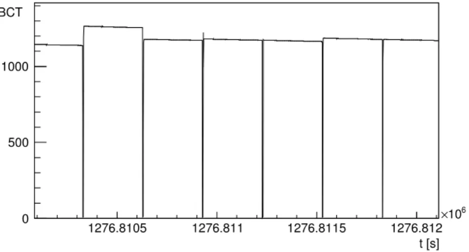Figure 5.1: Beam Current Transformer (BCT) typical raw signal, recorded during the experiment.