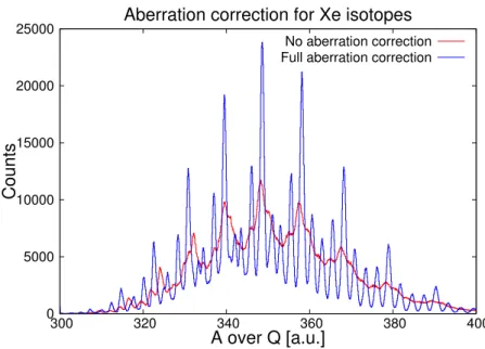 Figure 29: A over Q spectra before and after aberration correction for Xe isotopes.