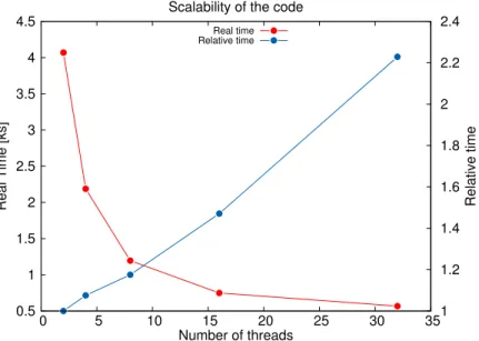 Figure 42: Scalability of the code for parallel processing of 0.2 million events