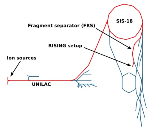 Figure 2.1: Schematic view of the GSI accelerator complex. The beam path relevant for our experiment is highlighted in red.