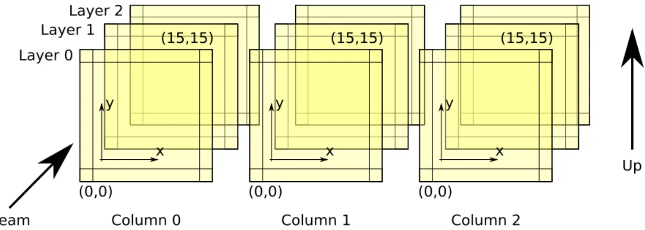 Figure 2.7: Layout of the active stopper detector. (For compatibility with the anal- anal-ysis software, a numbering convention starting at 0 is used, like in the C programming language.)