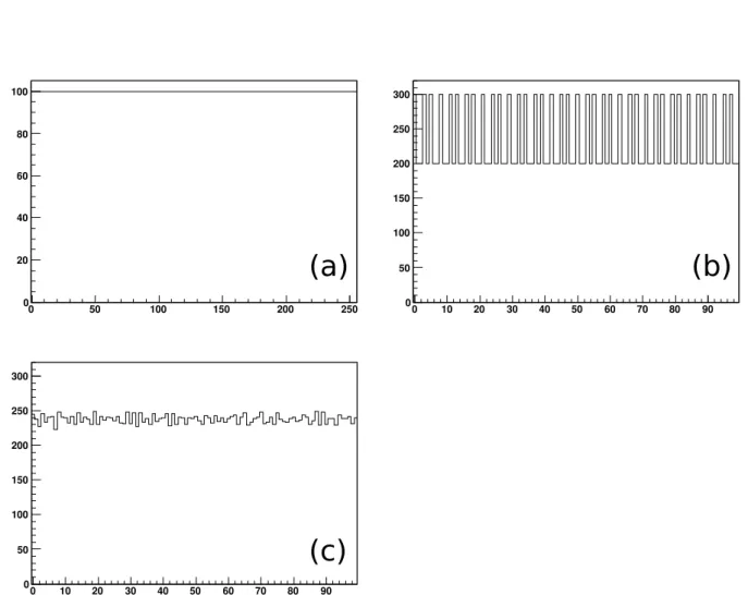 Figure 3.3: Demonstration of dithering: (a) simulated raw ADC spectrum, 256 bins, 100 counts per bin (b) result of “calibrating” the histogram with E = 0.42 · c and re-binning with 100 bins: semi-regular structure appears (c) the same operation with dither