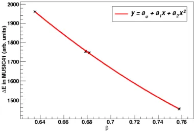 Figure 3.10: ∆E p as a function of β p . Fit of the curve is shown in red.
