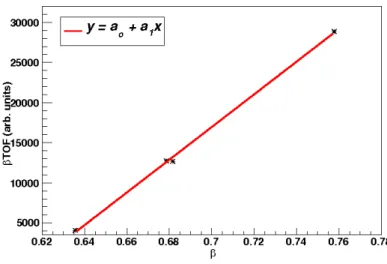 Figure 3.13: The product of primary beam velocity β p and measured T OF m