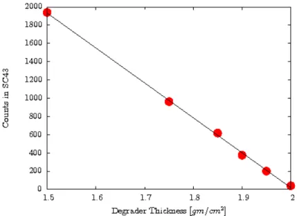 Figure 3.15: The variation in count rate in scintillator SC43 as the thick- thick-ness of S4 degrader increases