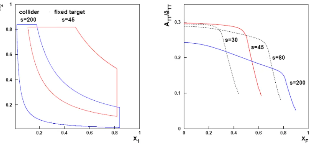 Fig. 1.7.: Kinematic region covered by the h q 1 (x) measurement at PAX. In the asymmetric collider scenario (blue) antiprotons of 3.5 GeV/c impinge on protons of 15 GeV/c at c.m