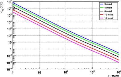 Fig. 2.3.: Coulomb cross section σ C as a function of the kinetic energy T for different acceptance angles Θ acc .