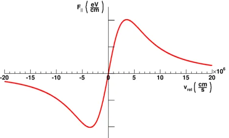 Fig. 2.5.: Qualitative behavior of the cooling force as a function of the relative velocity v rel .