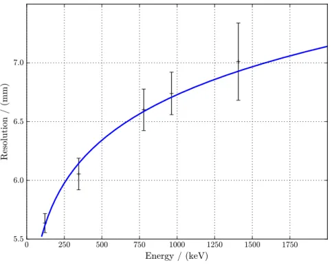 Figure 3.4.: Resolution of the γ -collimator in dependence of the γ -ray energy, measured with a 152 Eu calibration source