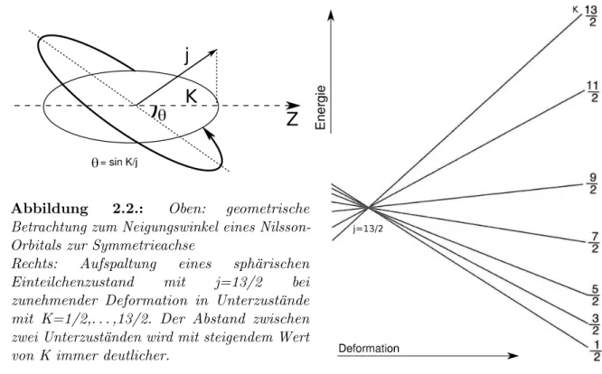 Abbildung 2.2.: Oben: geometrische Betrachtung zum Neigungswinkel eines  Nilsson-Orbitals zur Symmetrieachse