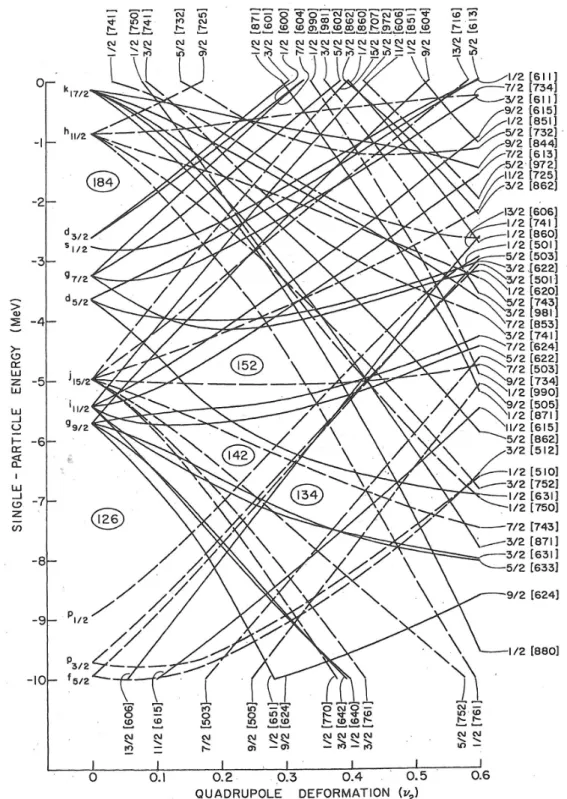 Abbildung 2.3.: Nilsson-Diagramm f¨ ur Neutronenzust¨ ande im Bereich der Aktiniden (Abbildungen aus [Cha77]).