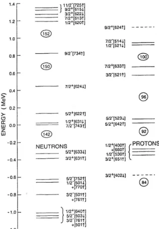 Abbildung 2.4.: Relevante Nilsson- Nilsson-Orbitale f¨ ur quadrupoldeformierte Kerne mit A≥230