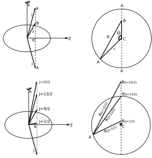 Abbildung 2.6.: Veranschaulichung der Kopplung des Drehimpulses j des ungepaarten Nukleons mit dem Drehimpuls R des Kernrumpfes