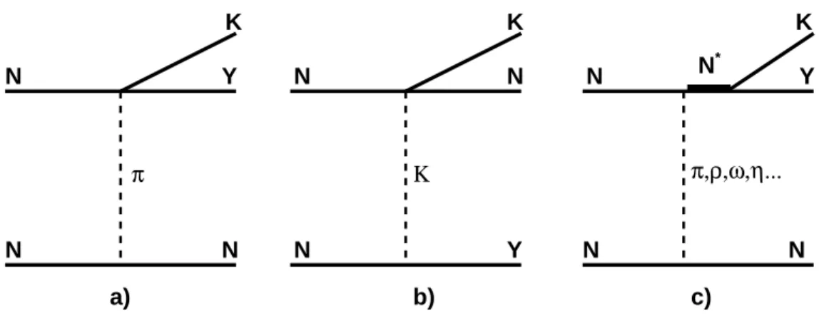 Figure 1.8: The Feynman diagrams used in the meson exchange (a,b) and resonance (c) models.