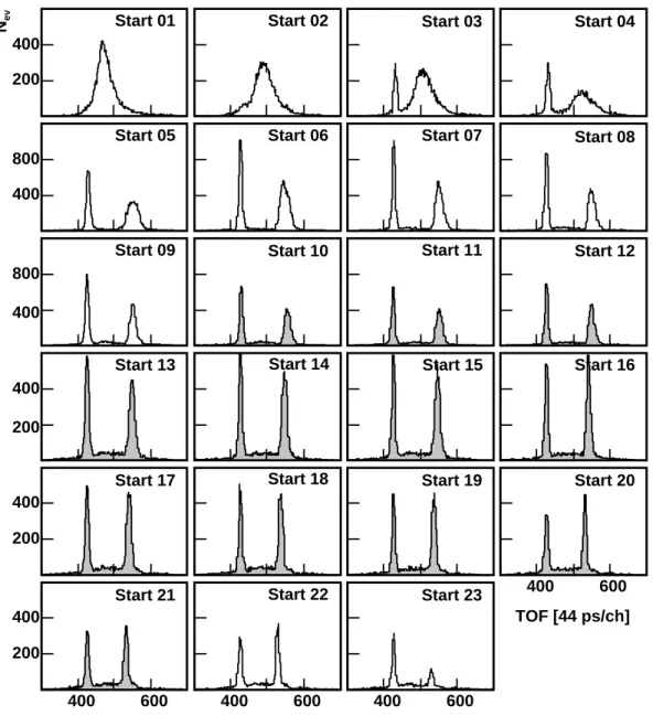 Figure 3.2: Individual time-of-flight spectra between stop counter 13 and all the start counters