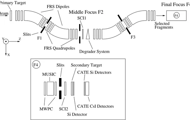 Figure 3.2: Schematic layout of the particle selection and identification used in RISING.