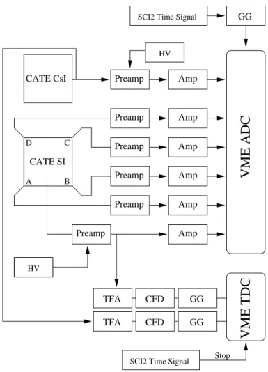 Figure 3.17: CATE block diagram of all the electronics used. See text for details.