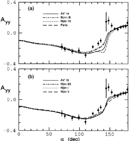 Abbildung 1.2: Messungen der Tensoranalysierst¨arke A yy von Low bei 94.5 MeV [Low91] in der SCRE-Geometrie als Funktion des Winkels α ; die theoretischen Vorhersagen stammen von Wita la [Wit95]